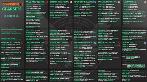 div 2 brand sets|DIVISION 2 Brand Sets, Gear Sets & Talents Stat Charts In One .